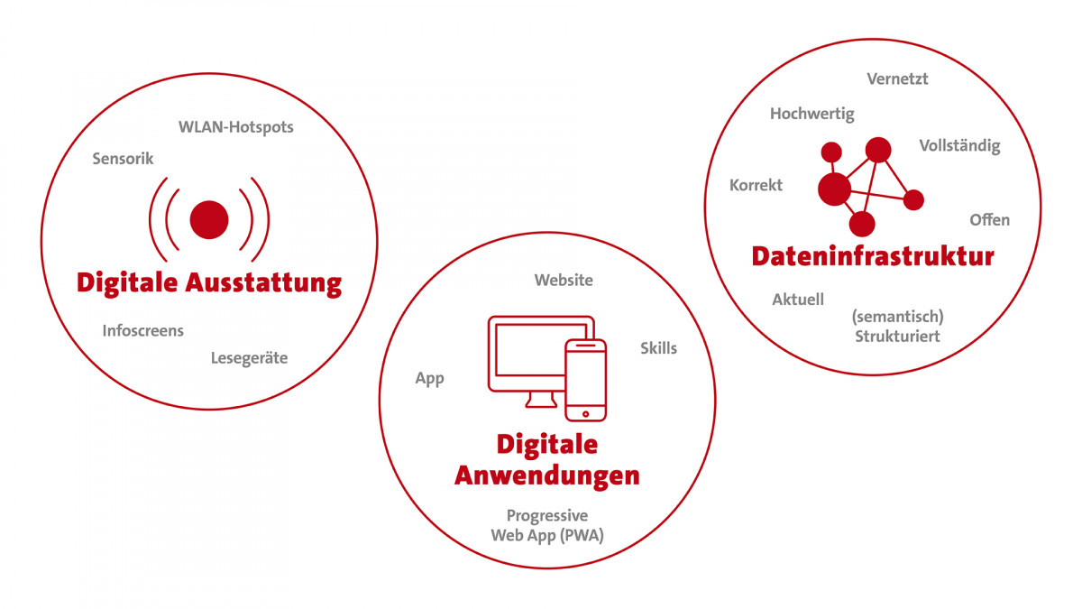 Die Digitale Destination - Open Data Destination Germany