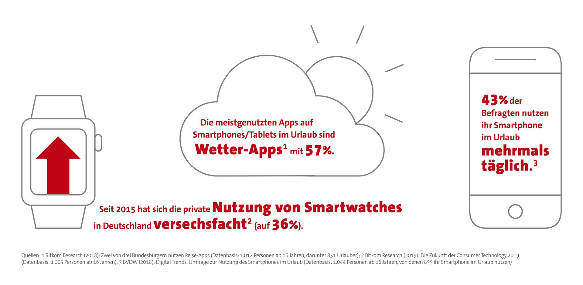 Nutzung digitale Anwendungen