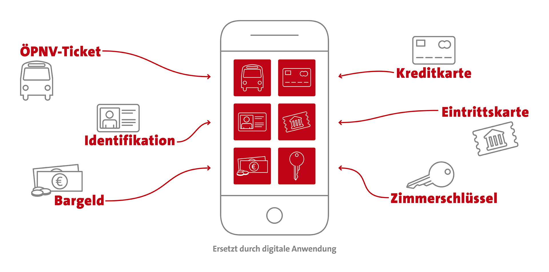 Verbindung realer und digitaler Erlebniswelten