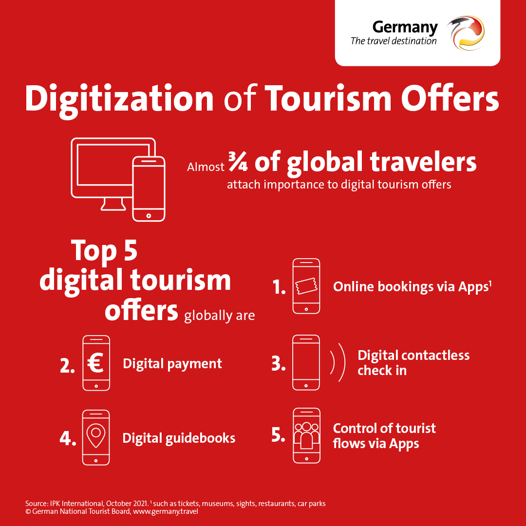Schaubild Digitalisierung touristischer Angebote