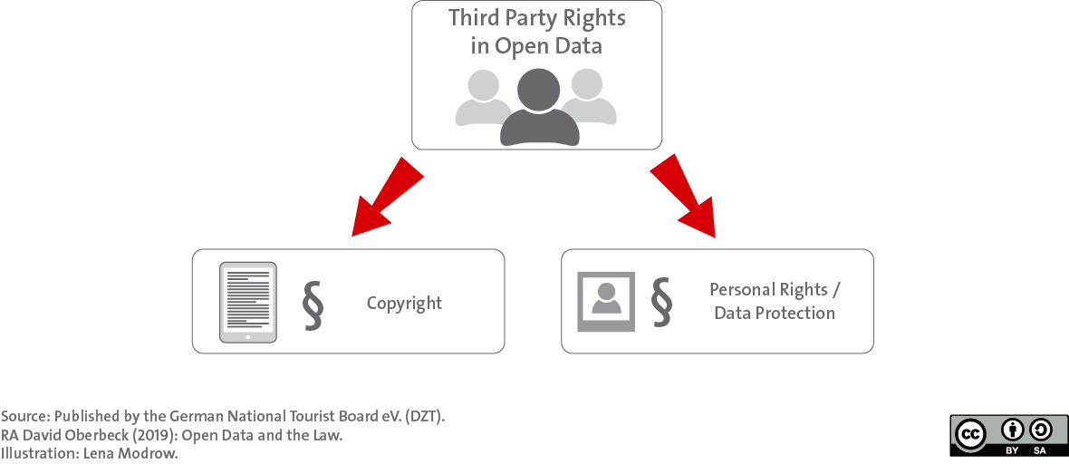 The rights of third parties in Open Data