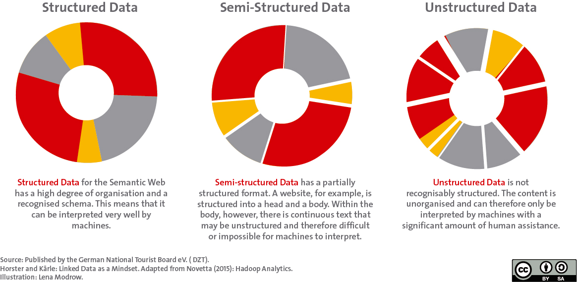 The structure of the data for the Semantic Web