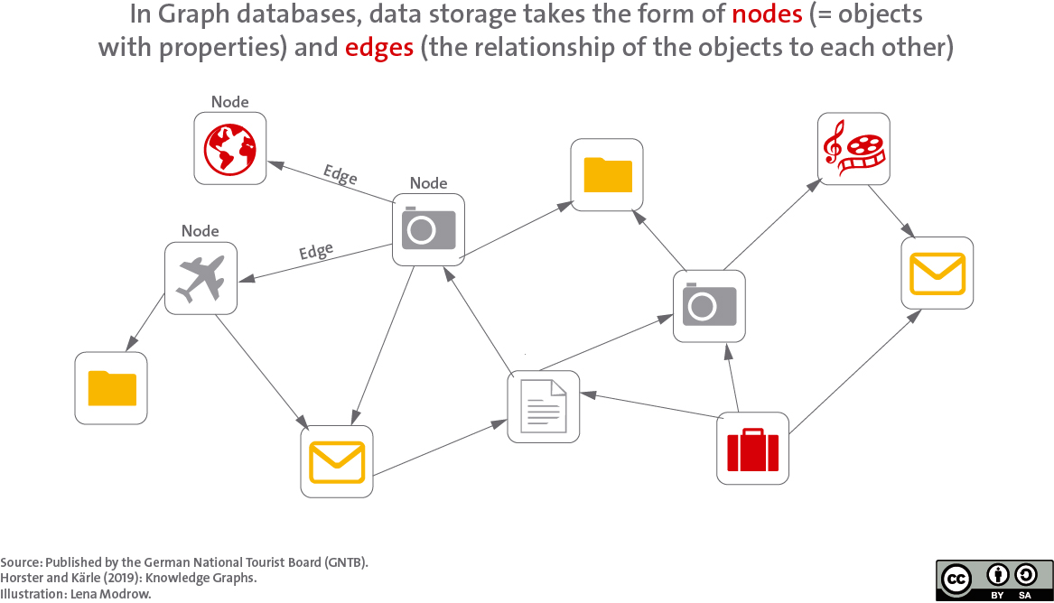 graph database data management