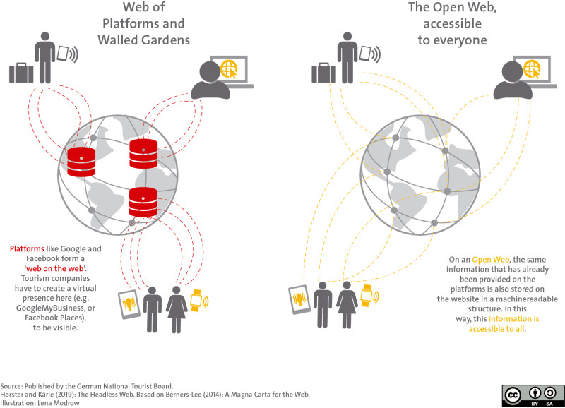 The Headless Web - Open Data Destination Germany