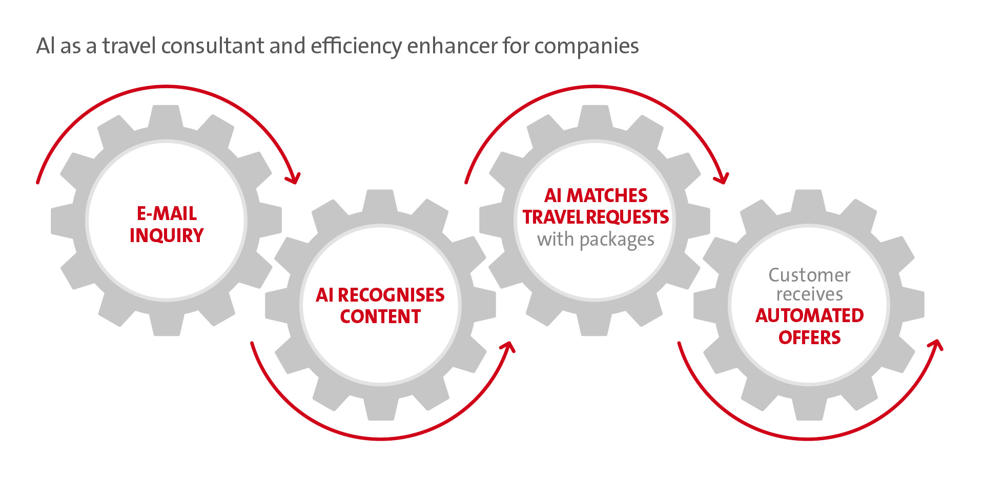 Graphic AI as a travel consultant and efficiency enhacer for companies