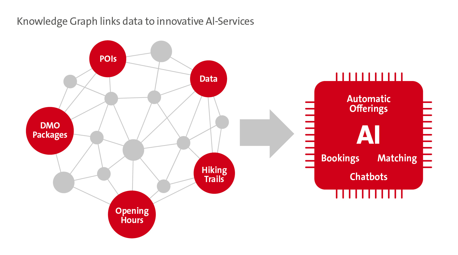 Graphic Knowledge Graph links data to innovative AI services