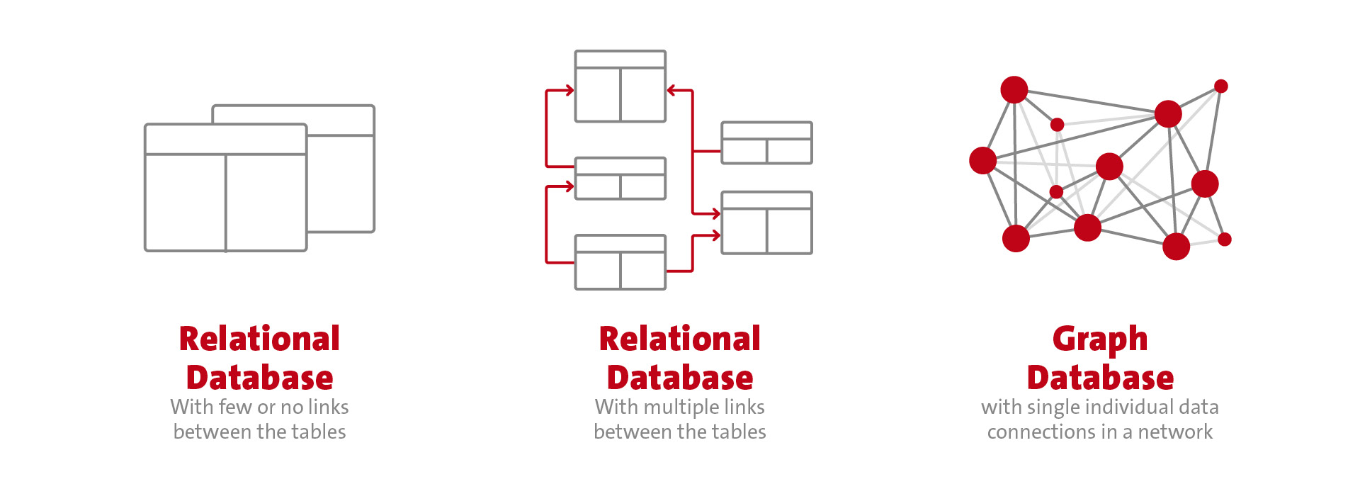 Graphic Linking of data with the help of different database systems