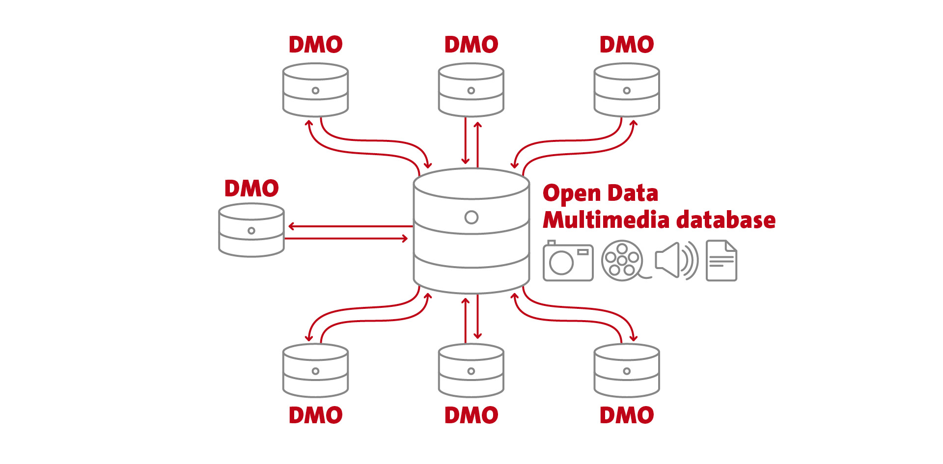 Graphic Open multimedia database