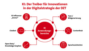 Anwendungsbeispiele für KI in der Digitalstrategie der DZT