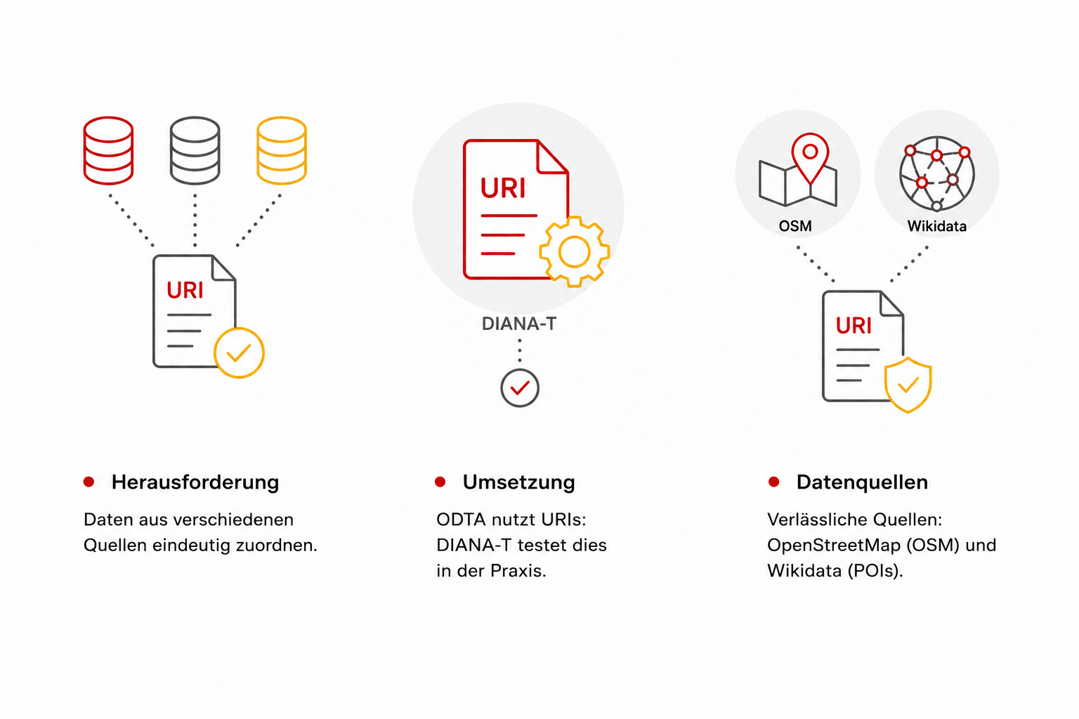 Infografik Identifikation URI
