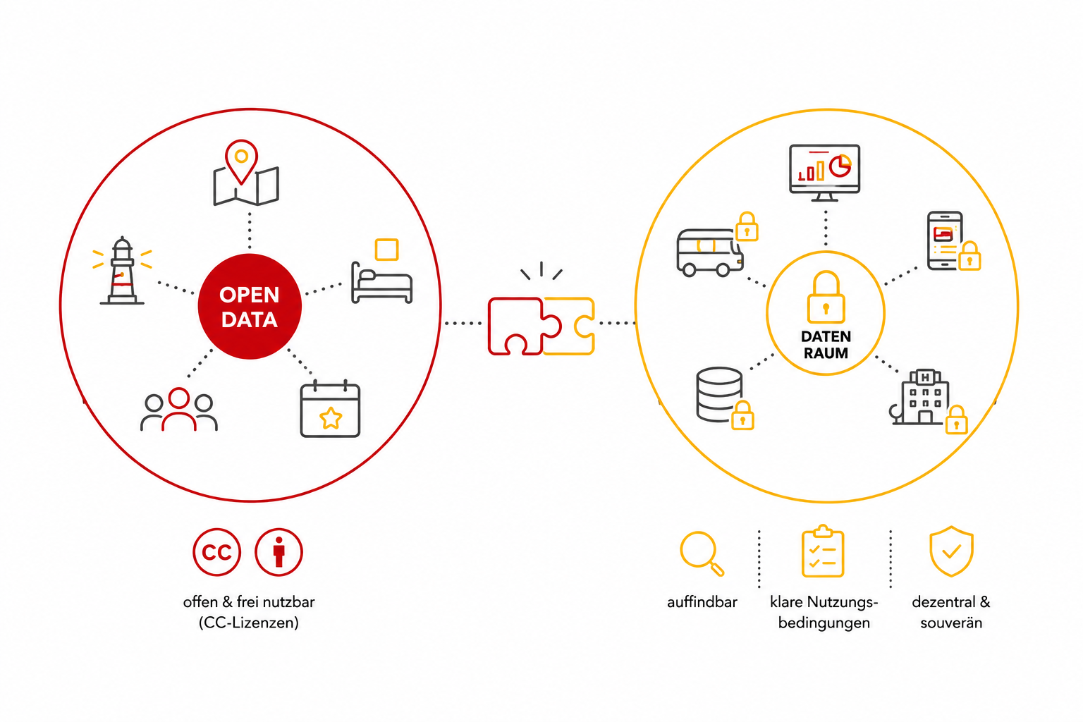 Infografik Open Data und Datenraum